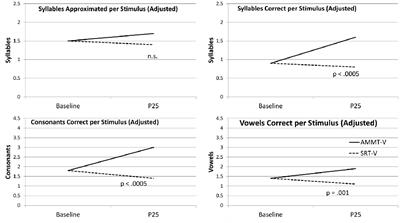 Auditory-Motor Mapping Training in a More Verbal Child with Autism